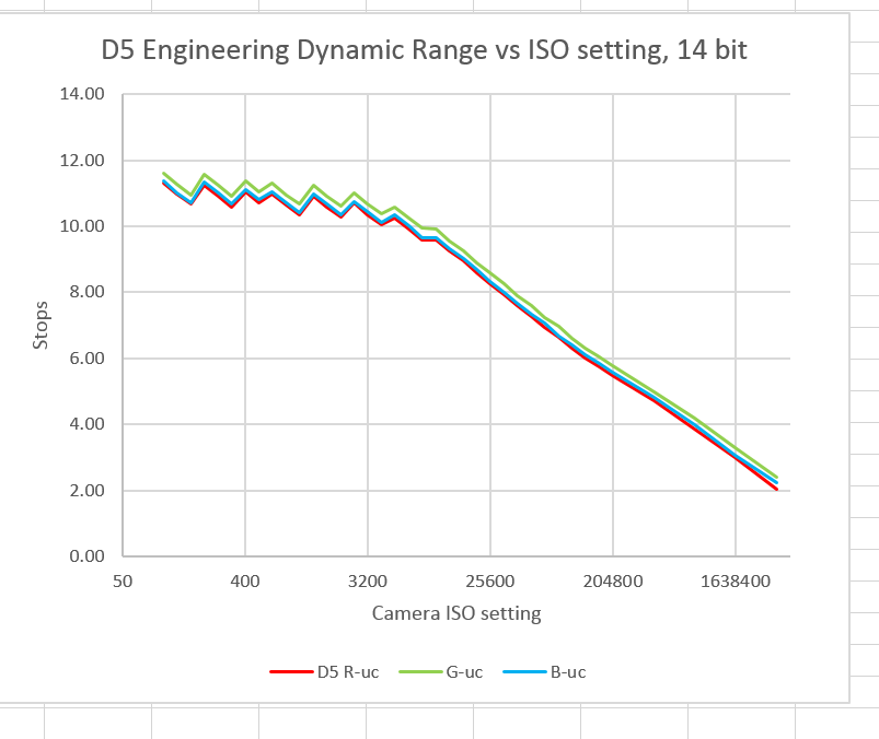 D5 EDR vs ISO all