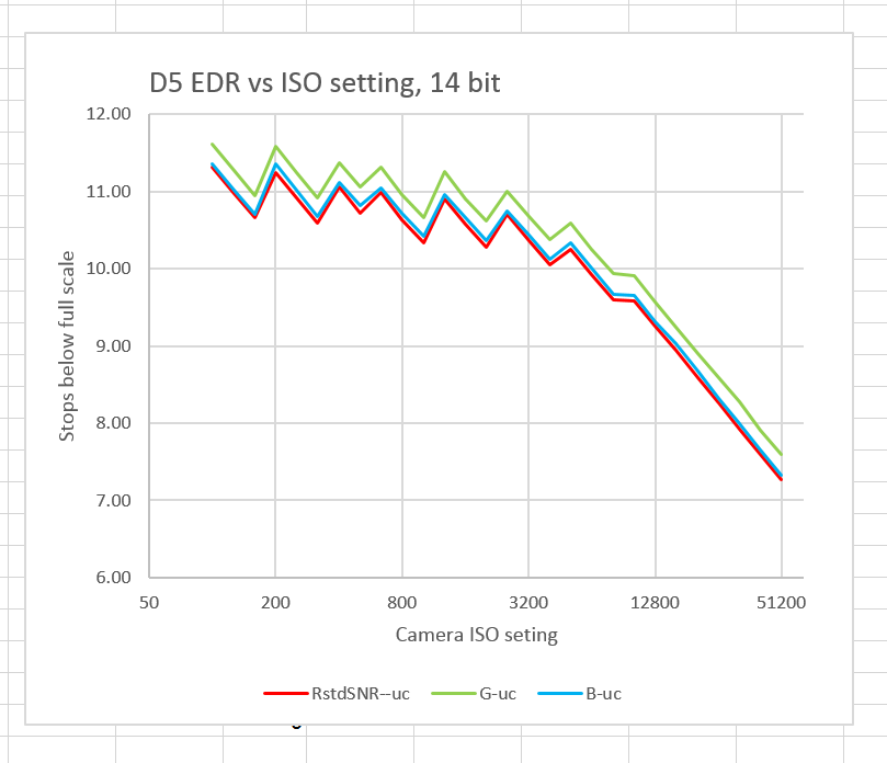D5 EDR vs ISO sub