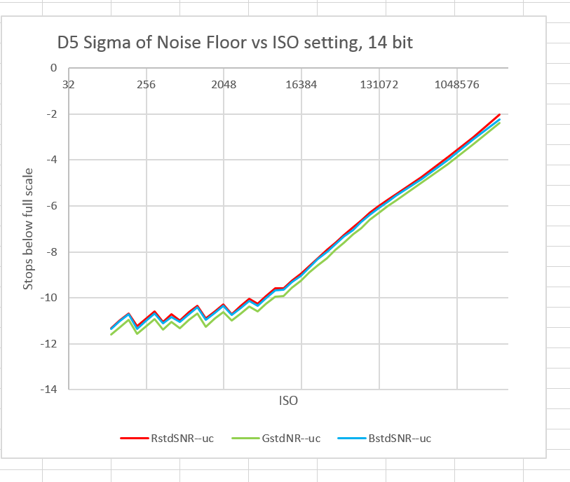 D5 RN vs ISO all