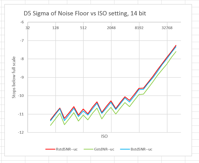 D5 RN vs ISO sub