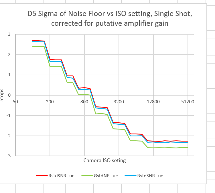 D5 input ref RN vs ISO sub