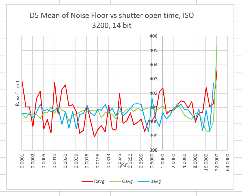 D5 mean vs shutter speed 2