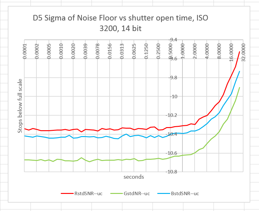 D5 noise vs shutter speed
