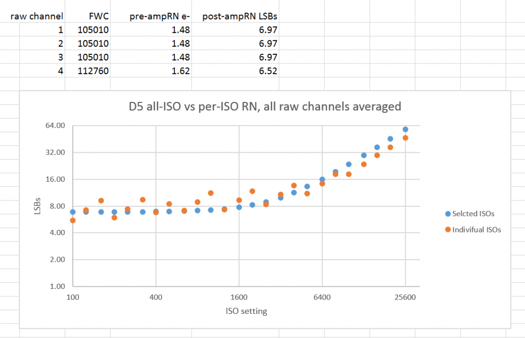 D5 overall model