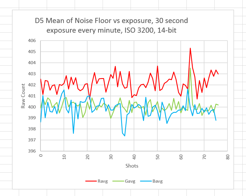 D5 self heating mean