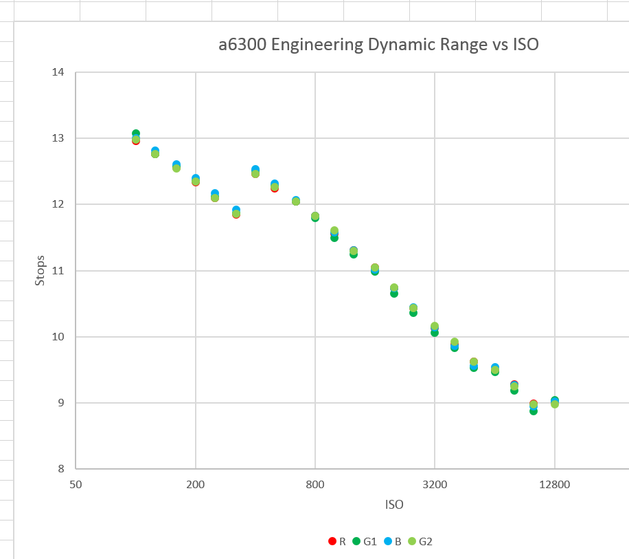 a6300 EDR vs ISO