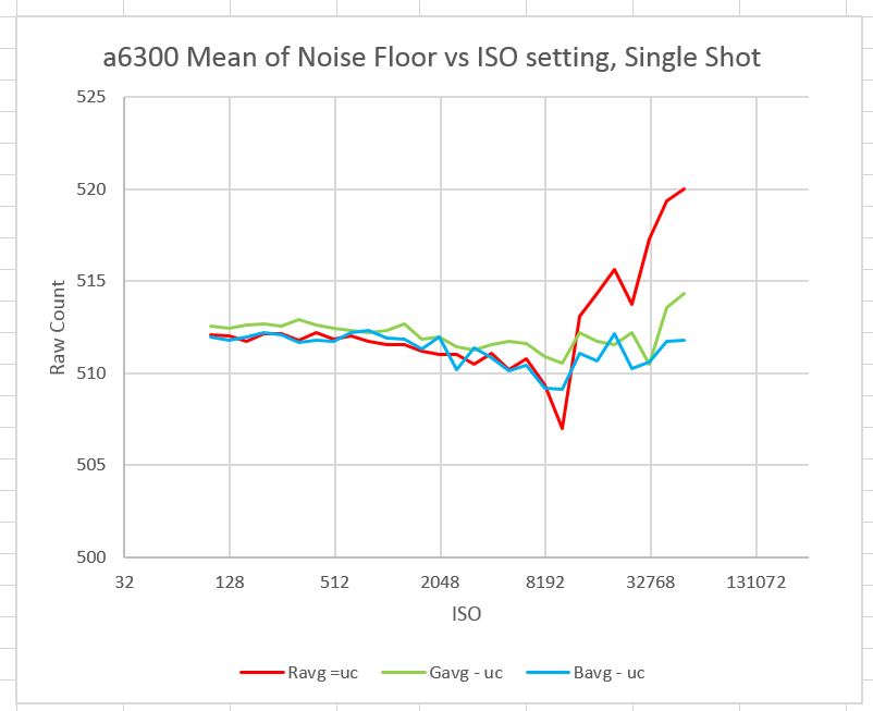 a6300 mean NF single shot