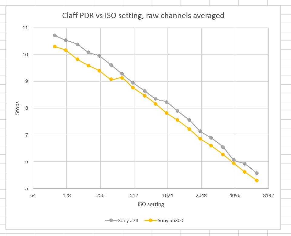 a6300 nad a7ii PDR vs ISO