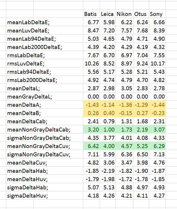 med tele color stats