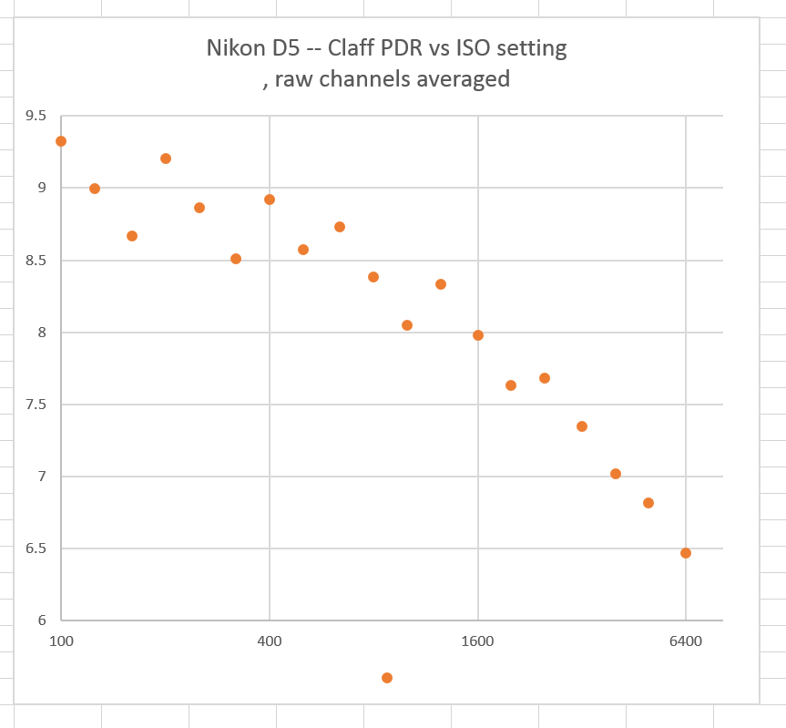D5 avg PDR vs ISO