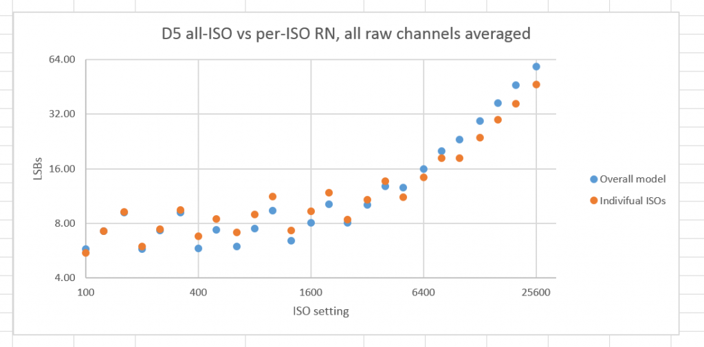 D5 dig gain model