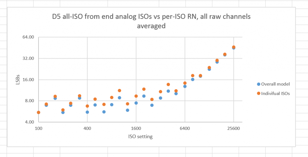 D5 dig gain model end ISOs