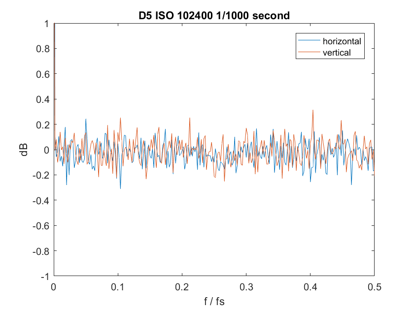 ISO 102400 FFT