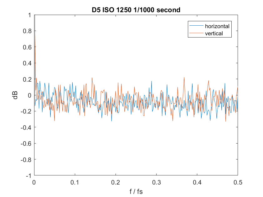 ISO 1250 FFT