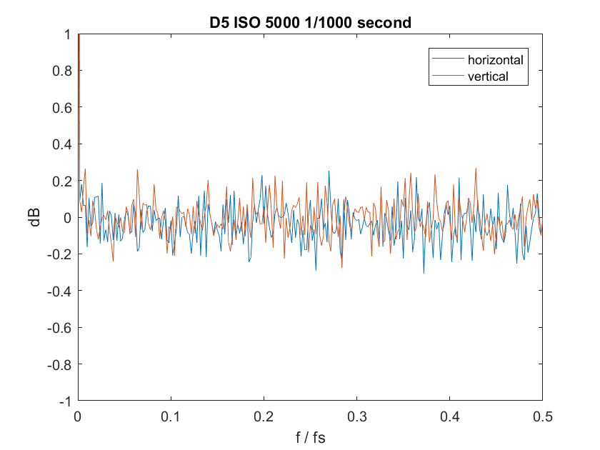 ISO 5000 FFT