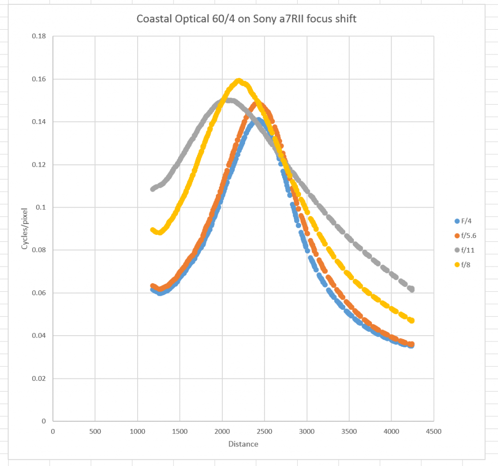 CO 60 4 at f 4 no smooth focus shift rev