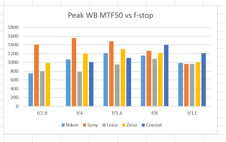 WB MTF 5 macros