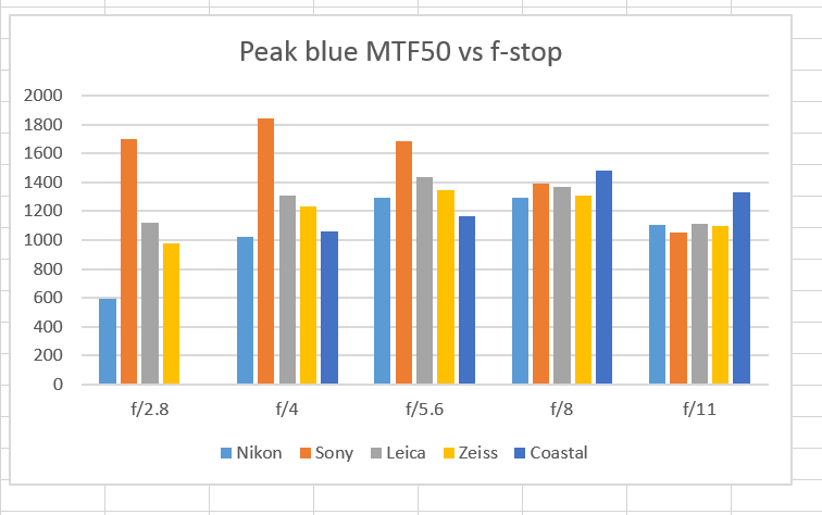 blue MTF 5 macros