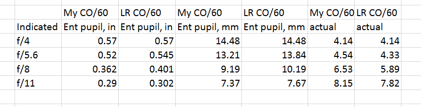 co fstops vs indicated