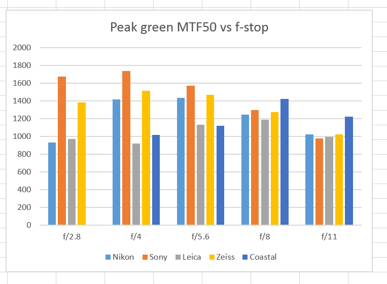 green MTF 5 macros