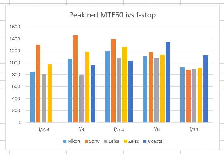 red MTF 5 macros