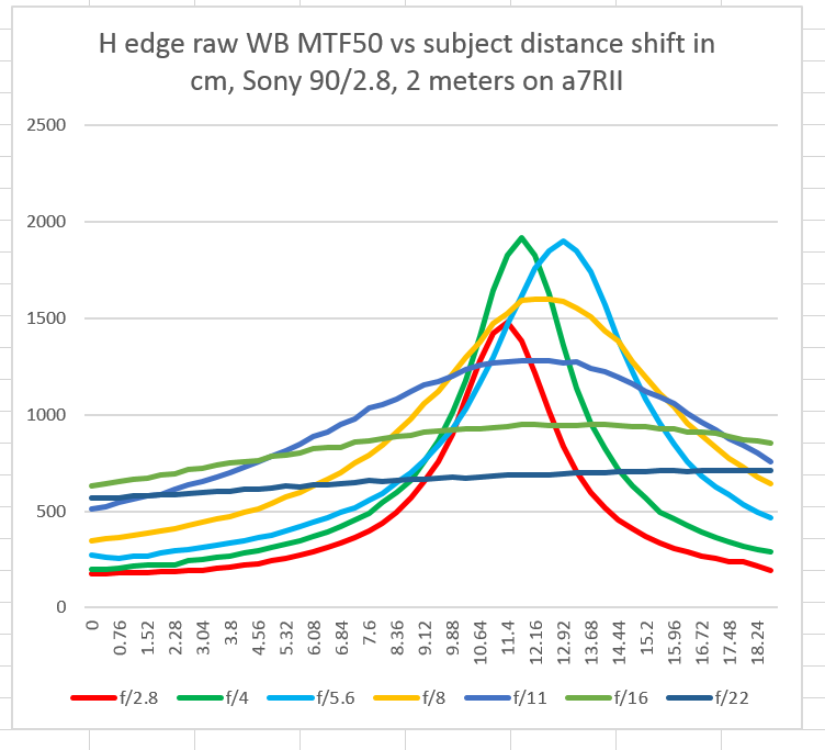 sony 90 2 meters WB focus shift