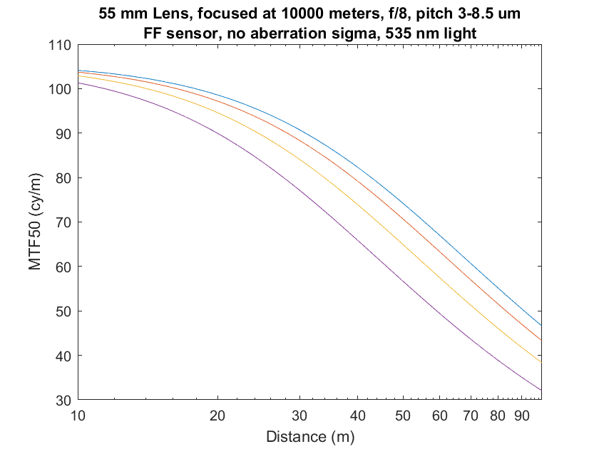 3-9p 55mm infinity focus no aberr mag obj f8