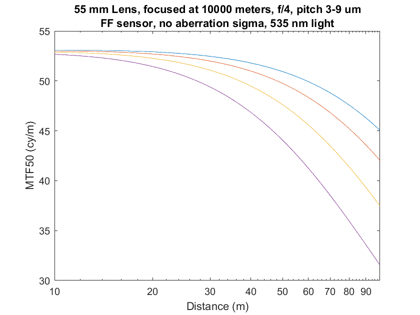 3-9p 55mm infinity focus no aberr mag obj1