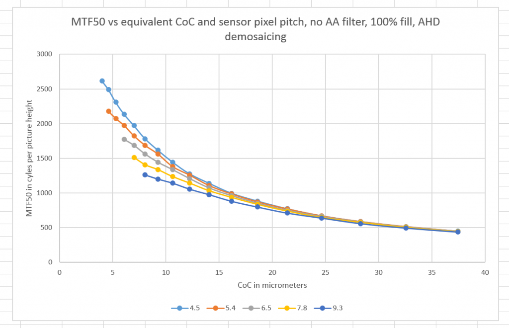 MTF50 vs CoC