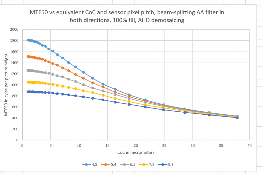 MTF50 vs CoC AA