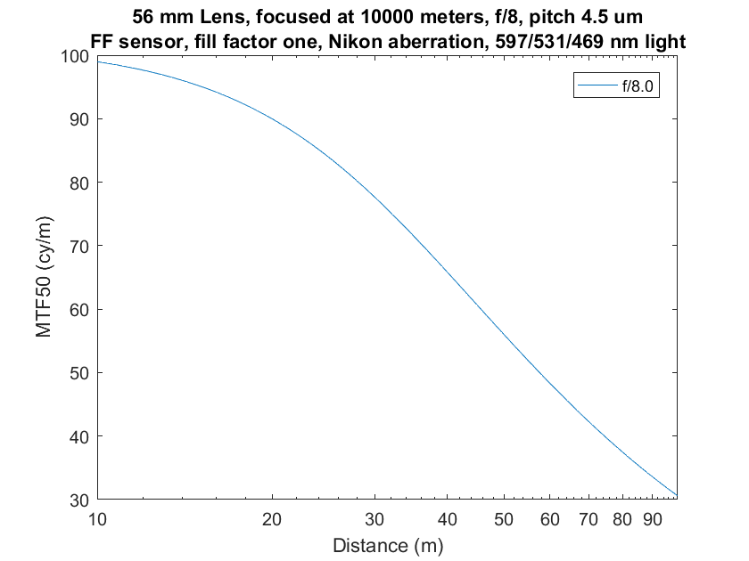 object field zoom