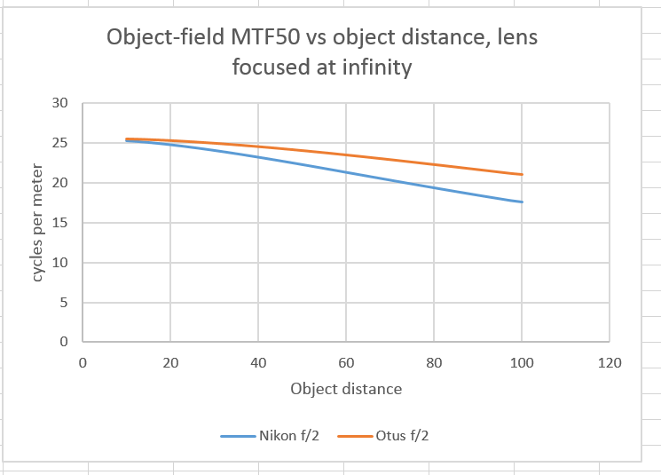 otus nikon 2