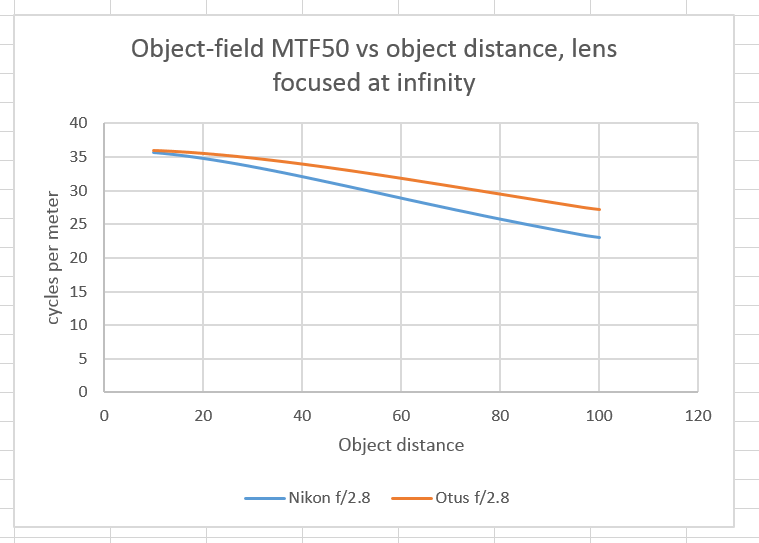 otus nikon 28