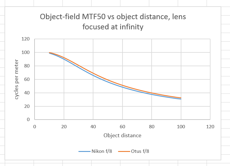 otus nikon 8