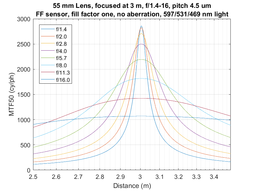 DIffraction-limited lens