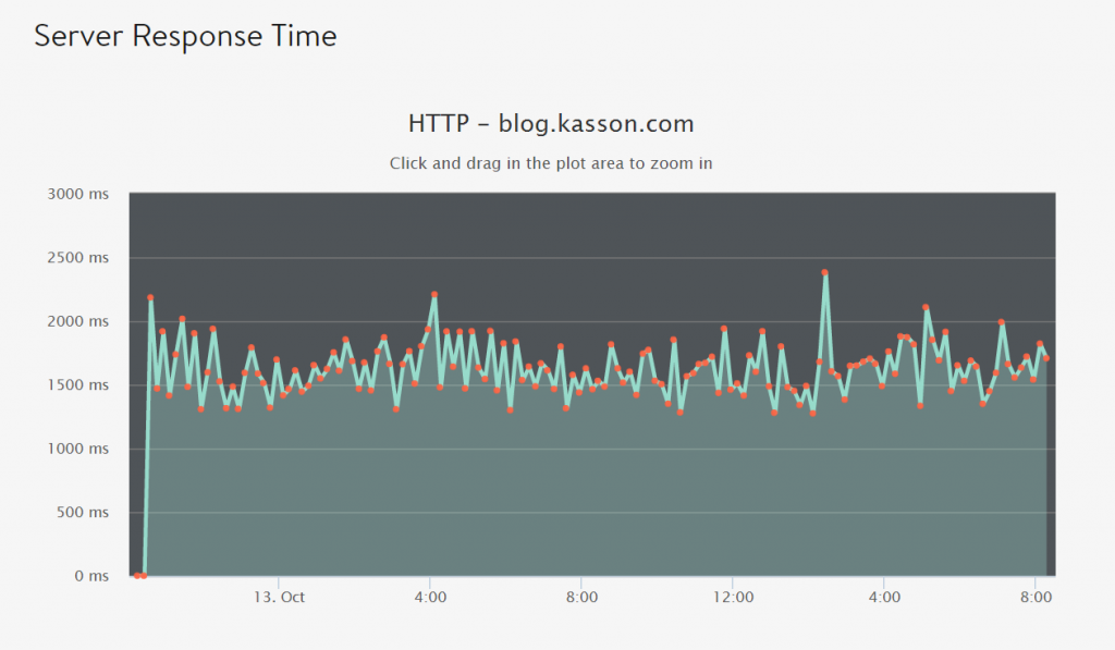 blot-dot-kasson-resp-time