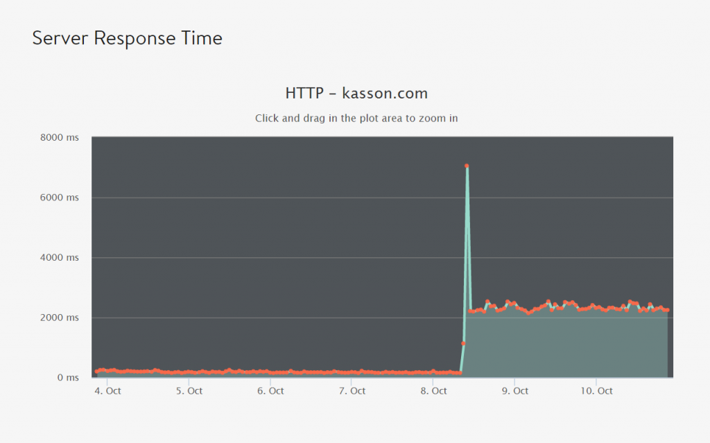 wp-server-response-time-hit