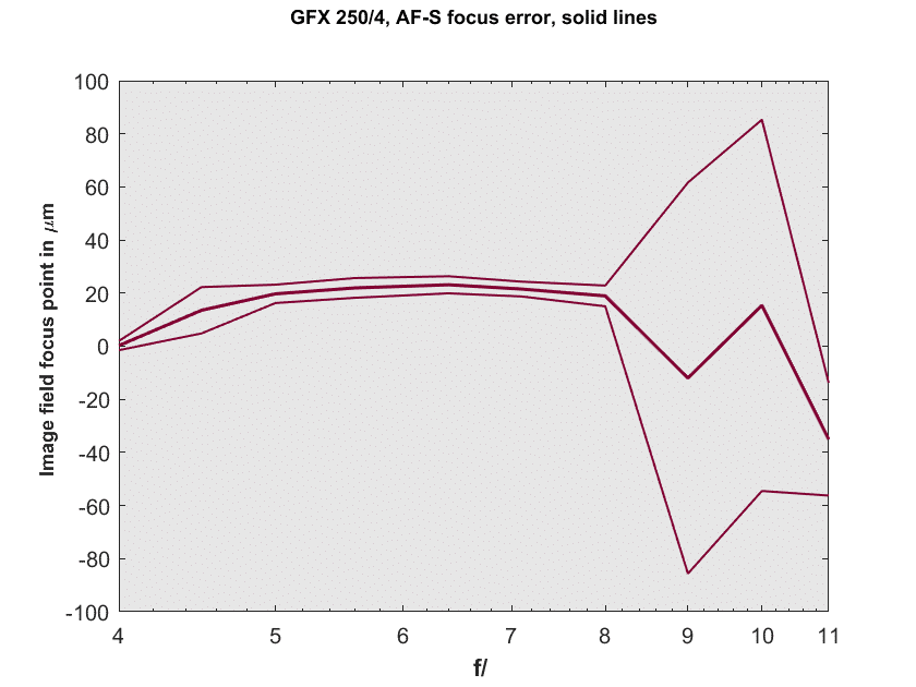 Fuji 250 4 Af S Af C Static Accuracy