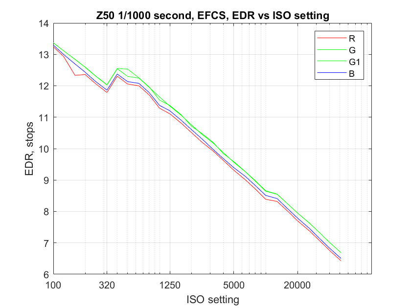 z50 dynamic range